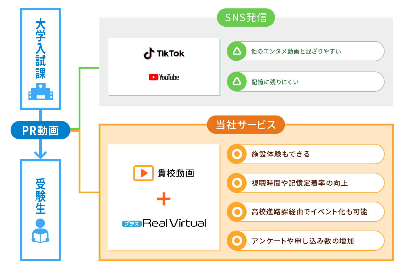 リアル店舗よりも高い売上を実現
