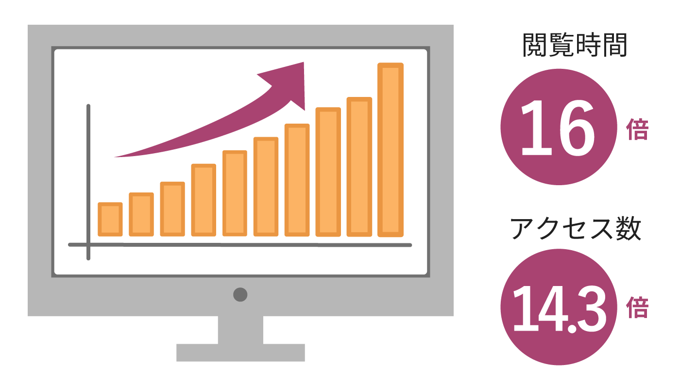 通常のWebページより効果が高い